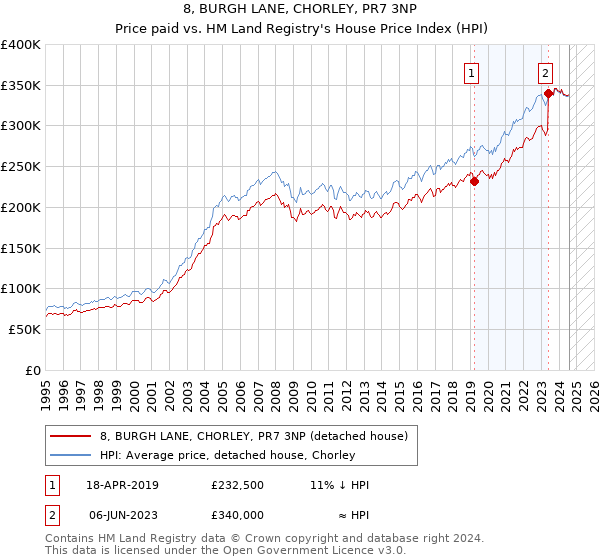 8, BURGH LANE, CHORLEY, PR7 3NP: Price paid vs HM Land Registry's House Price Index