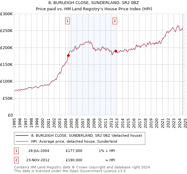 8, BURLEIGH CLOSE, SUNDERLAND, SR2 0BZ: Price paid vs HM Land Registry's House Price Index