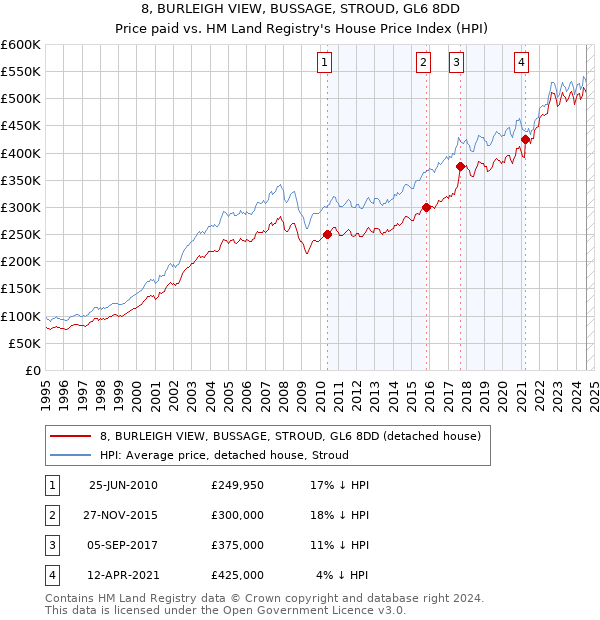 8, BURLEIGH VIEW, BUSSAGE, STROUD, GL6 8DD: Price paid vs HM Land Registry's House Price Index