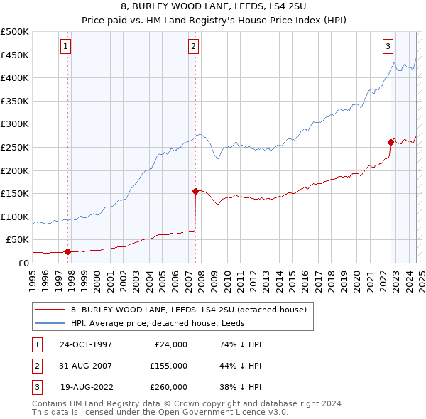 8, BURLEY WOOD LANE, LEEDS, LS4 2SU: Price paid vs HM Land Registry's House Price Index