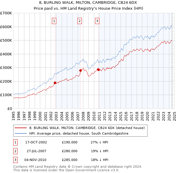 8, BURLING WALK, MILTON, CAMBRIDGE, CB24 6DX: Price paid vs HM Land Registry's House Price Index