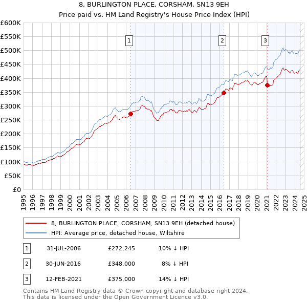 8, BURLINGTON PLACE, CORSHAM, SN13 9EH: Price paid vs HM Land Registry's House Price Index