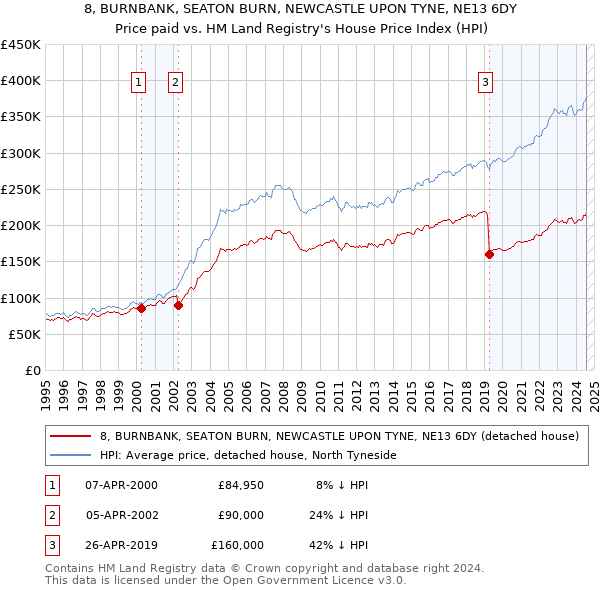 8, BURNBANK, SEATON BURN, NEWCASTLE UPON TYNE, NE13 6DY: Price paid vs HM Land Registry's House Price Index