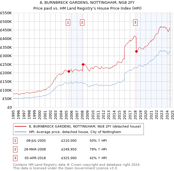 8, BURNBRECK GARDENS, NOTTINGHAM, NG8 2FY: Price paid vs HM Land Registry's House Price Index