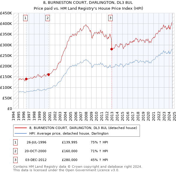 8, BURNESTON COURT, DARLINGTON, DL3 8UL: Price paid vs HM Land Registry's House Price Index