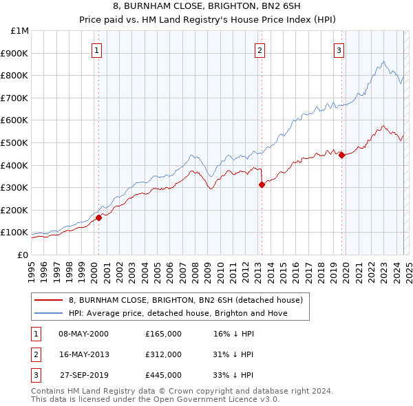 8, BURNHAM CLOSE, BRIGHTON, BN2 6SH: Price paid vs HM Land Registry's House Price Index