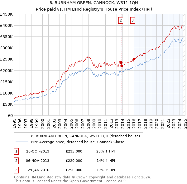 8, BURNHAM GREEN, CANNOCK, WS11 1QH: Price paid vs HM Land Registry's House Price Index