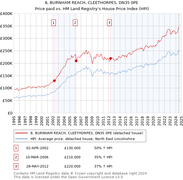 8, BURNHAM REACH, CLEETHORPES, DN35 0PE: Price paid vs HM Land Registry's House Price Index