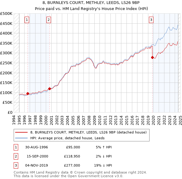 8, BURNLEYS COURT, METHLEY, LEEDS, LS26 9BP: Price paid vs HM Land Registry's House Price Index