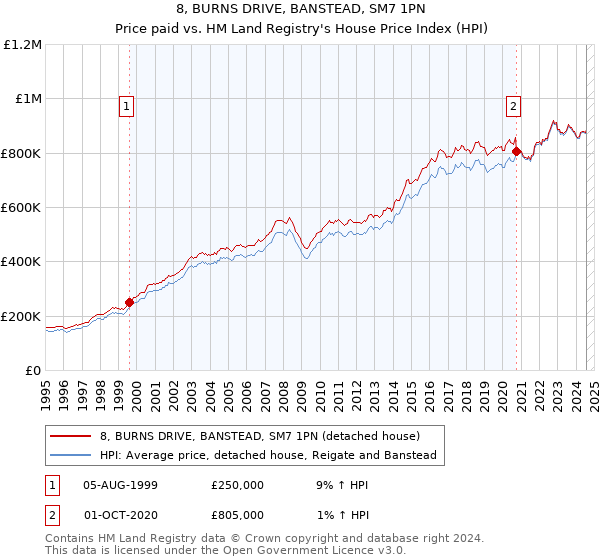 8, BURNS DRIVE, BANSTEAD, SM7 1PN: Price paid vs HM Land Registry's House Price Index