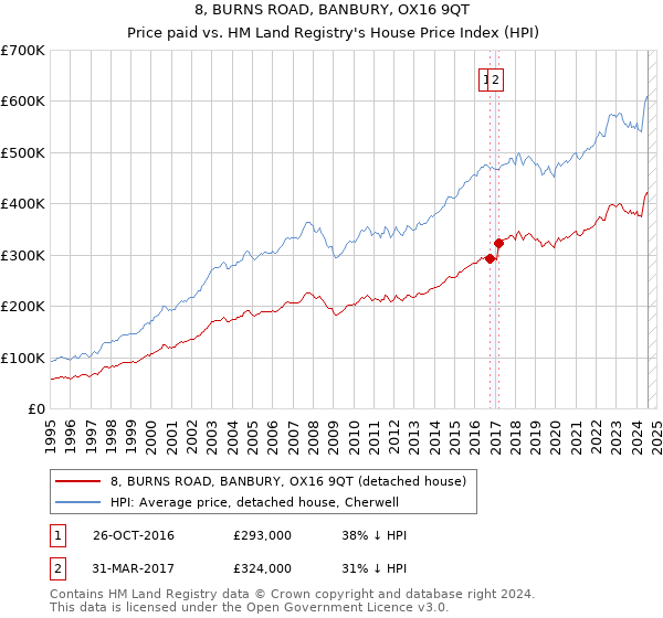 8, BURNS ROAD, BANBURY, OX16 9QT: Price paid vs HM Land Registry's House Price Index