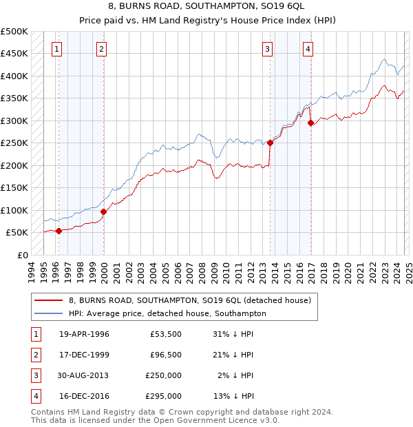 8, BURNS ROAD, SOUTHAMPTON, SO19 6QL: Price paid vs HM Land Registry's House Price Index