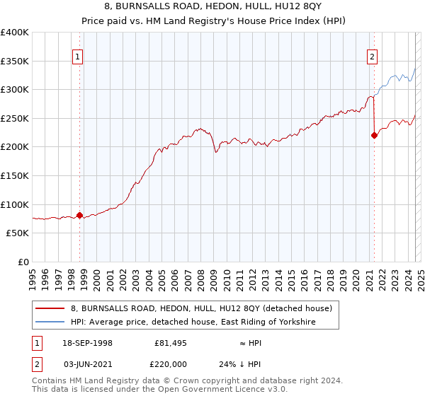 8, BURNSALLS ROAD, HEDON, HULL, HU12 8QY: Price paid vs HM Land Registry's House Price Index