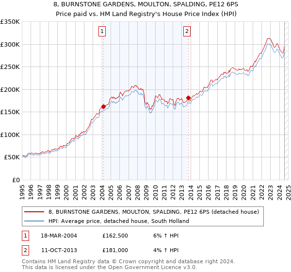 8, BURNSTONE GARDENS, MOULTON, SPALDING, PE12 6PS: Price paid vs HM Land Registry's House Price Index