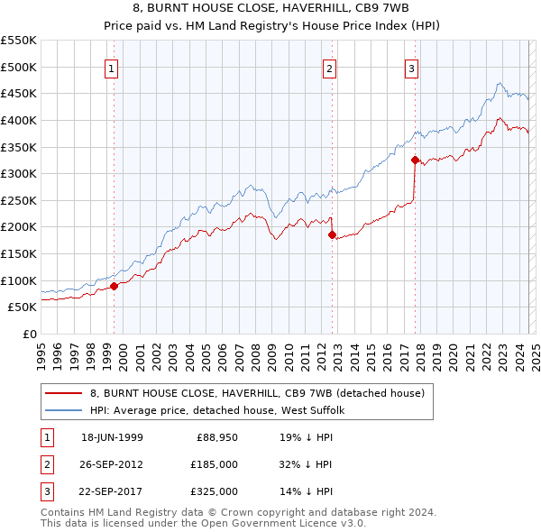 8, BURNT HOUSE CLOSE, HAVERHILL, CB9 7WB: Price paid vs HM Land Registry's House Price Index