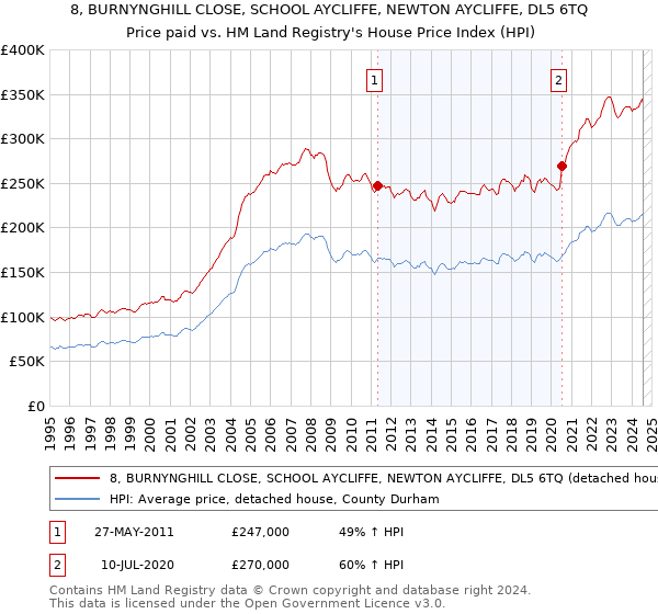 8, BURNYNGHILL CLOSE, SCHOOL AYCLIFFE, NEWTON AYCLIFFE, DL5 6TQ: Price paid vs HM Land Registry's House Price Index