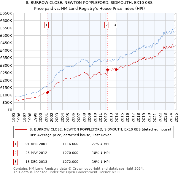 8, BURROW CLOSE, NEWTON POPPLEFORD, SIDMOUTH, EX10 0BS: Price paid vs HM Land Registry's House Price Index