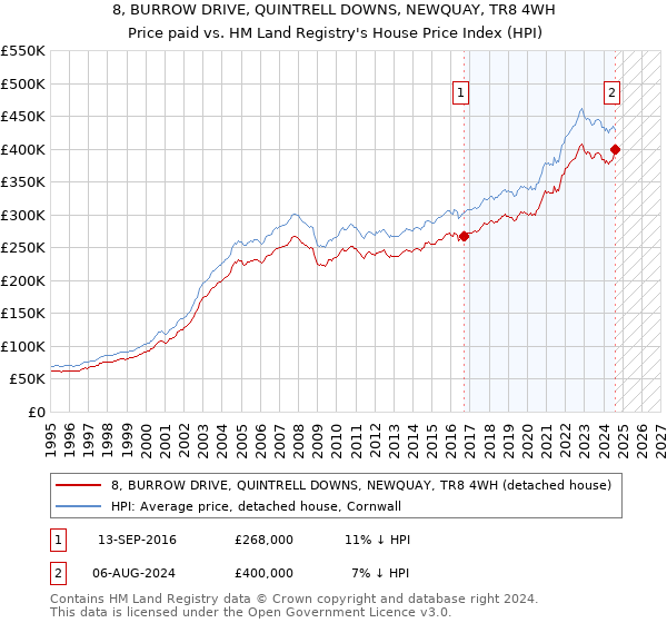 8, BURROW DRIVE, QUINTRELL DOWNS, NEWQUAY, TR8 4WH: Price paid vs HM Land Registry's House Price Index