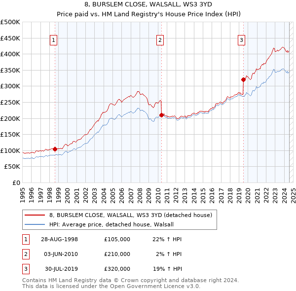 8, BURSLEM CLOSE, WALSALL, WS3 3YD: Price paid vs HM Land Registry's House Price Index