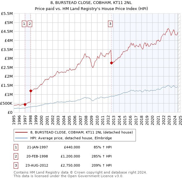 8, BURSTEAD CLOSE, COBHAM, KT11 2NL: Price paid vs HM Land Registry's House Price Index