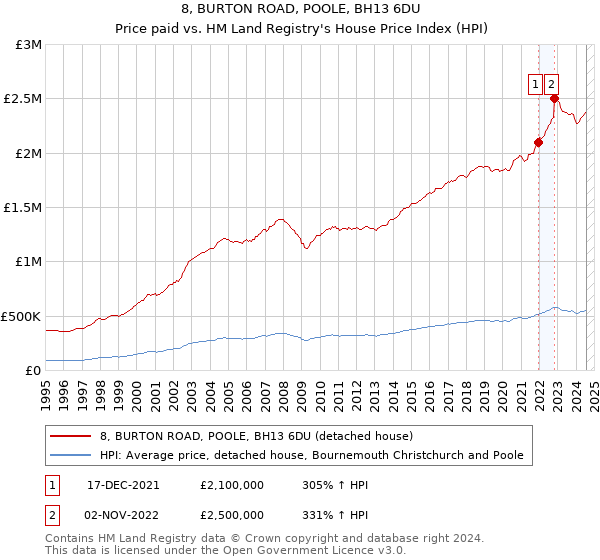 8, BURTON ROAD, POOLE, BH13 6DU: Price paid vs HM Land Registry's House Price Index