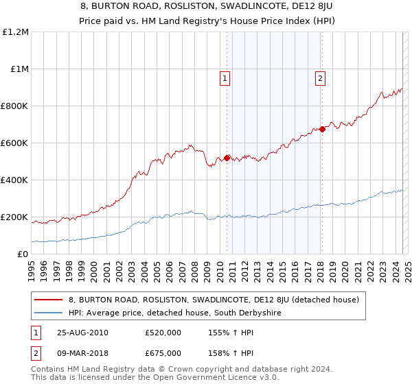 8, BURTON ROAD, ROSLISTON, SWADLINCOTE, DE12 8JU: Price paid vs HM Land Registry's House Price Index