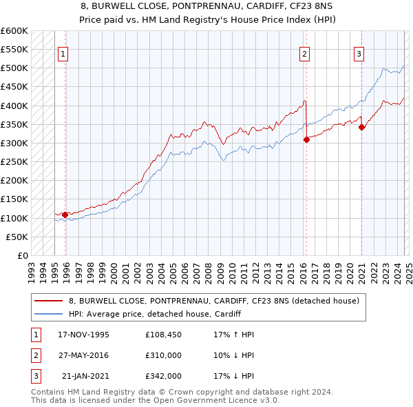 8, BURWELL CLOSE, PONTPRENNAU, CARDIFF, CF23 8NS: Price paid vs HM Land Registry's House Price Index