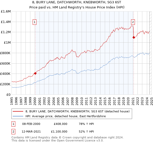 8, BURY LANE, DATCHWORTH, KNEBWORTH, SG3 6ST: Price paid vs HM Land Registry's House Price Index