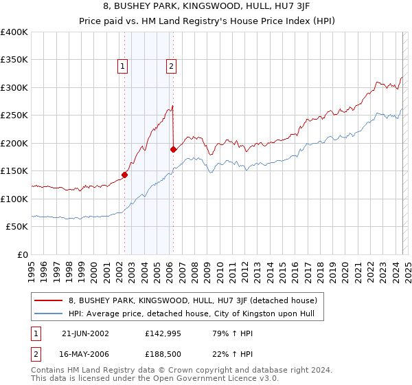 8, BUSHEY PARK, KINGSWOOD, HULL, HU7 3JF: Price paid vs HM Land Registry's House Price Index