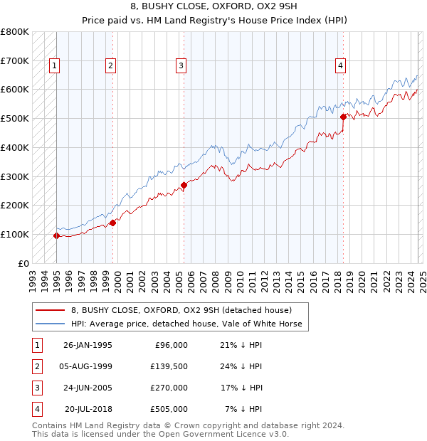 8, BUSHY CLOSE, OXFORD, OX2 9SH: Price paid vs HM Land Registry's House Price Index