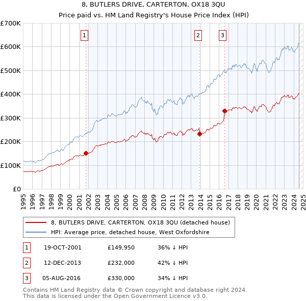 8, BUTLERS DRIVE, CARTERTON, OX18 3QU: Price paid vs HM Land Registry's House Price Index