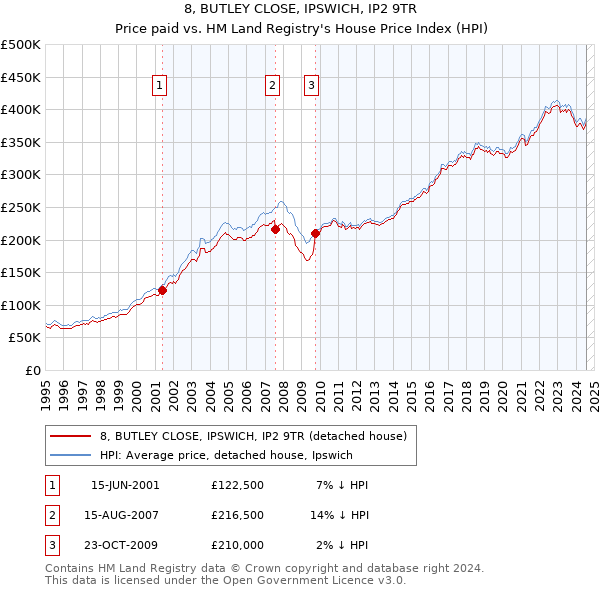 8, BUTLEY CLOSE, IPSWICH, IP2 9TR: Price paid vs HM Land Registry's House Price Index