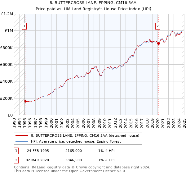 8, BUTTERCROSS LANE, EPPING, CM16 5AA: Price paid vs HM Land Registry's House Price Index