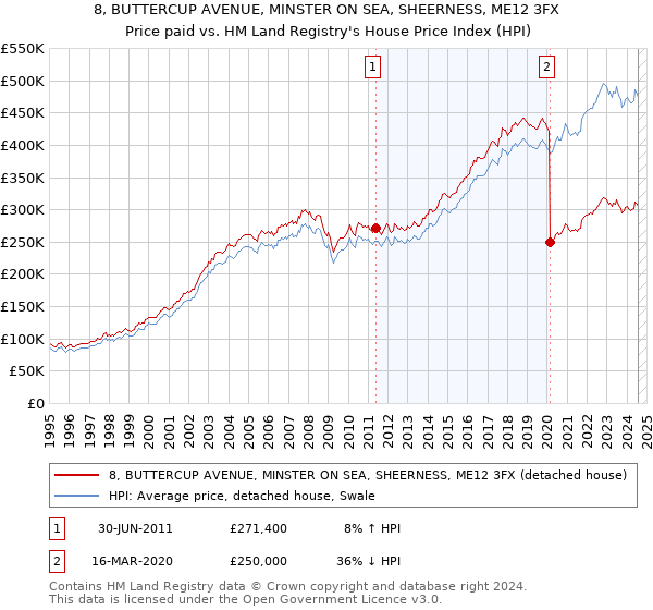 8, BUTTERCUP AVENUE, MINSTER ON SEA, SHEERNESS, ME12 3FX: Price paid vs HM Land Registry's House Price Index