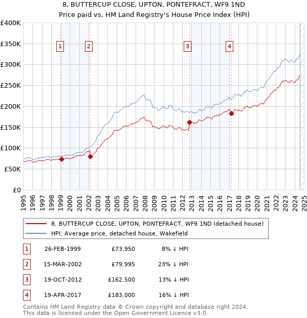 8, BUTTERCUP CLOSE, UPTON, PONTEFRACT, WF9 1ND: Price paid vs HM Land Registry's House Price Index