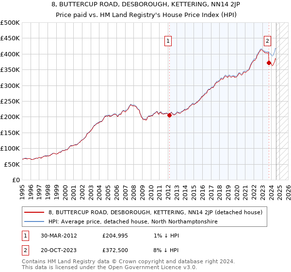 8, BUTTERCUP ROAD, DESBOROUGH, KETTERING, NN14 2JP: Price paid vs HM Land Registry's House Price Index