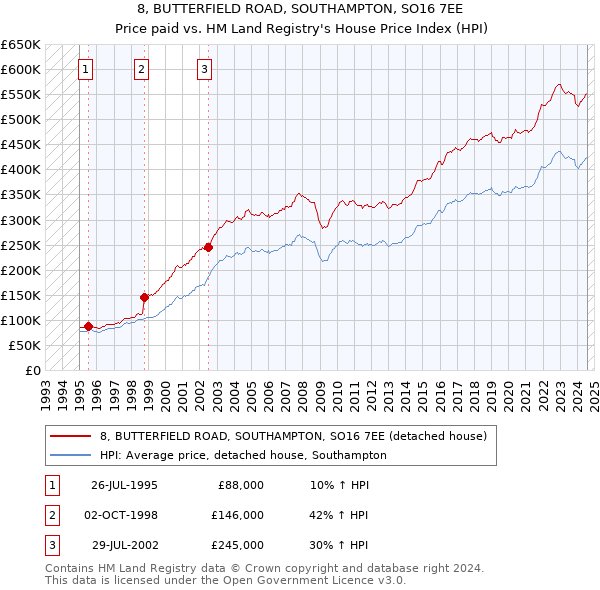 8, BUTTERFIELD ROAD, SOUTHAMPTON, SO16 7EE: Price paid vs HM Land Registry's House Price Index