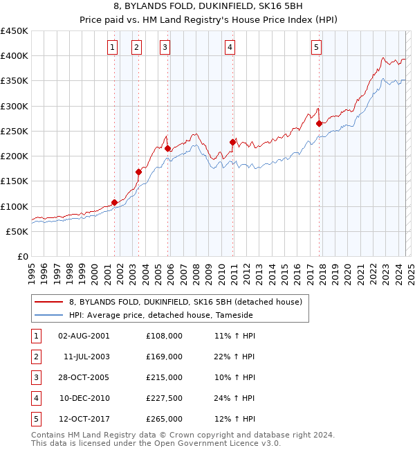 8, BYLANDS FOLD, DUKINFIELD, SK16 5BH: Price paid vs HM Land Registry's House Price Index