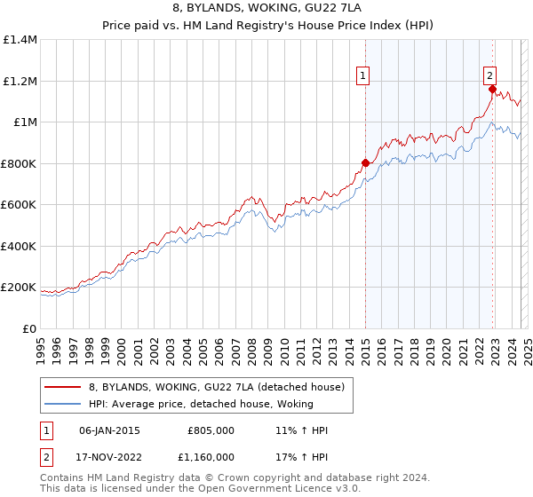 8, BYLANDS, WOKING, GU22 7LA: Price paid vs HM Land Registry's House Price Index