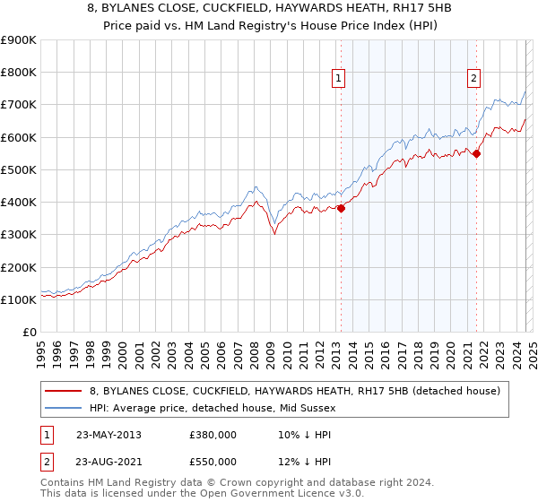 8, BYLANES CLOSE, CUCKFIELD, HAYWARDS HEATH, RH17 5HB: Price paid vs HM Land Registry's House Price Index