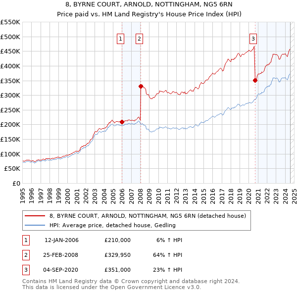 8, BYRNE COURT, ARNOLD, NOTTINGHAM, NG5 6RN: Price paid vs HM Land Registry's House Price Index