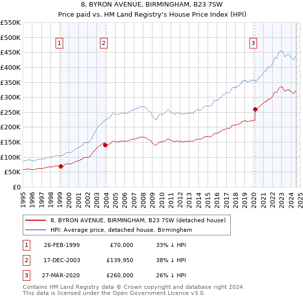 8, BYRON AVENUE, BIRMINGHAM, B23 7SW: Price paid vs HM Land Registry's House Price Index