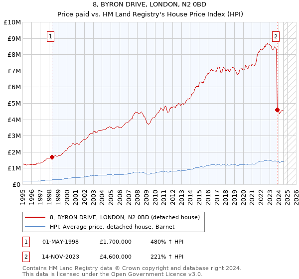 8, BYRON DRIVE, LONDON, N2 0BD: Price paid vs HM Land Registry's House Price Index