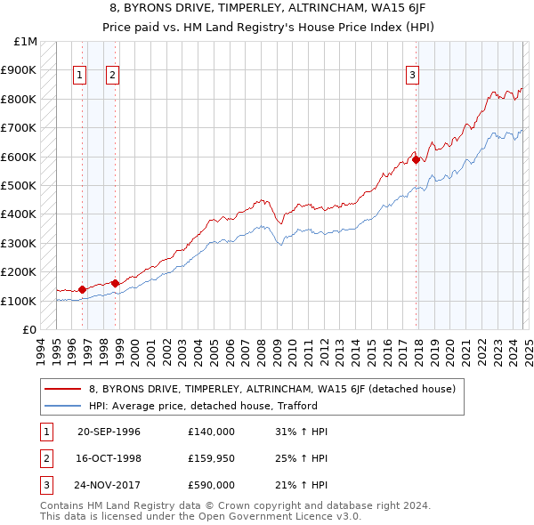 8, BYRONS DRIVE, TIMPERLEY, ALTRINCHAM, WA15 6JF: Price paid vs HM Land Registry's House Price Index