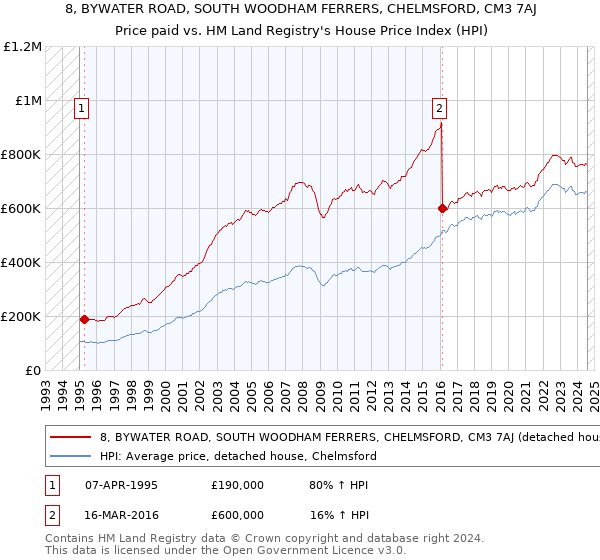 8, BYWATER ROAD, SOUTH WOODHAM FERRERS, CHELMSFORD, CM3 7AJ: Price paid vs HM Land Registry's House Price Index