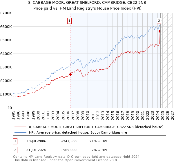 8, CABBAGE MOOR, GREAT SHELFORD, CAMBRIDGE, CB22 5NB: Price paid vs HM Land Registry's House Price Index