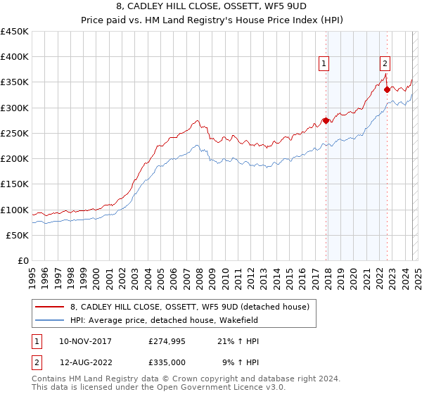 8, CADLEY HILL CLOSE, OSSETT, WF5 9UD: Price paid vs HM Land Registry's House Price Index