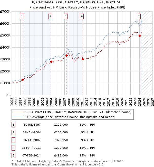 8, CADNAM CLOSE, OAKLEY, BASINGSTOKE, RG23 7AF: Price paid vs HM Land Registry's House Price Index