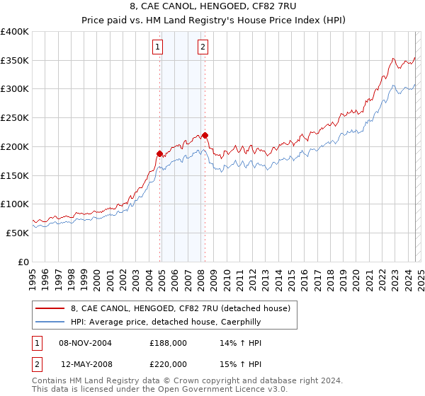 8, CAE CANOL, HENGOED, CF82 7RU: Price paid vs HM Land Registry's House Price Index