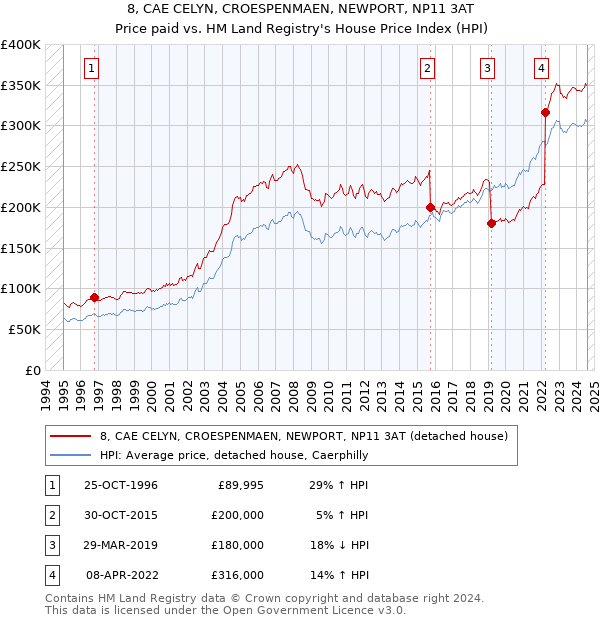 8, CAE CELYN, CROESPENMAEN, NEWPORT, NP11 3AT: Price paid vs HM Land Registry's House Price Index